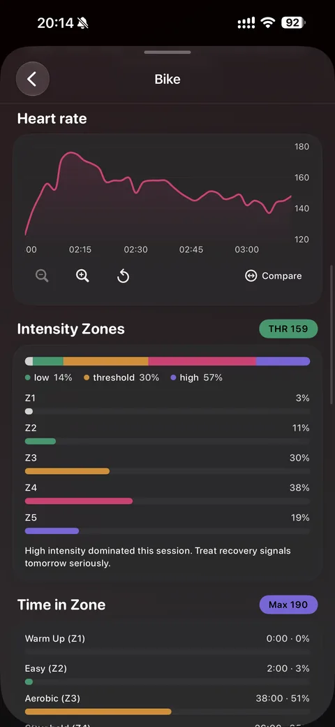 A workout's detail screen: the heart-rate trace of a ride, the intensity-zone split, and time in each zone.